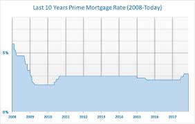 Prime Mortgage Rate History 1935 Today Ella Hao