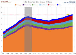 Household Debt And Credit Report Up 219b In Q3