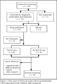 Figure 1 From Follow Up Treatment And Reinfection Rates