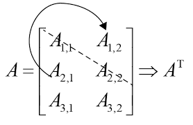 The element a rc of the original matrix becomes element a cr in the transposed matrix. Matrix Transpose Neural Network Programming With Tensorflow Book
