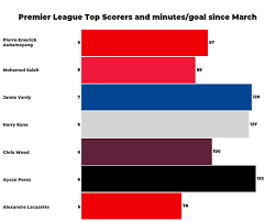 Seven Charts To Explain Arsenals Season In The Premier