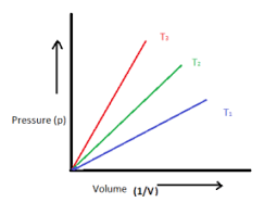 Gas Laws Boyles Law Charles Law Gay Lussacs Law