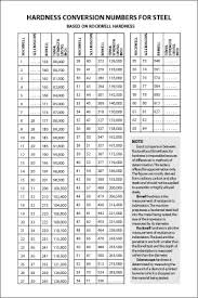 Hardness Converter Chart Davis Stirling Conversion Chart