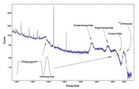 Furthermore, new crystals, nai (tl), csl (tl), and recently bi4ge3o12 are being developed according to requirements, but nai (tl) is still predominant as nothing exceeds nai (tl) with respect to sensitivity. Gamma Spectroscopy Wikipedia