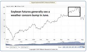 Decarley Trading August Soybean Seasonal Chart