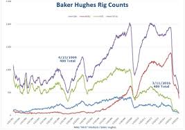 Record Low Us Rig Counts Rig Count Capitulation