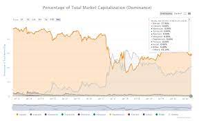 Bitcoin iclr 0.0% bull, tim draper says, it will be bitcoin, not banks and governments that save the day.. Coinmarketcap Removed Ethereum From The Bitcoin Dominance Chart It S Now Just Part Of Others What Are They Scared Of Ethereum