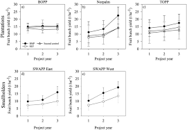 The yield of 4 to 5 tonnes/ha can be expected. Closing Yield Gaps In Oil Palm Production Systems In Ghana Through Best Management Practices Sciencedirect