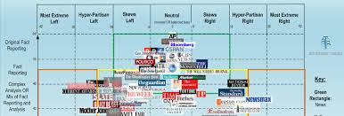 ad fontes media releases v4 0 of their media bias chart