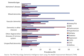 Comorbidities such as cardiovascular disease and lung cancer are also major causes and, in the current paper reviews the role of comorbidities in chronic obstructive pulmonary disease mortality. Dementia Comorbidities In Patients Data Briefing Gov Uk