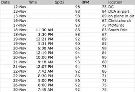 oxygen saturation chart pulse oximeter reading chart normal