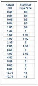 The information here is provided for guidance only. How To Check The Diameter Of A Metal Pipe The Chicago Curve