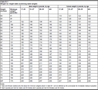 Army Walking Pt Test Chart Army Apft Promotion Points