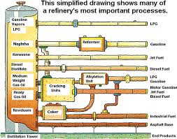 (b) sludge oils from the storage tanks of petroleum oils, mainly containing such oils and a high concentration of additives (for example, chemicals) used in the (c) such oils in the form of emulsions in water or mixtures with water, such as those resulting from oil spills, storage tank washings, or from. The Process Of Crude Oil Refining Eme 801 Energy Markets Policy And Regulation