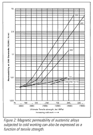 Carpenter Magnetic Properties Of Stainless Steels