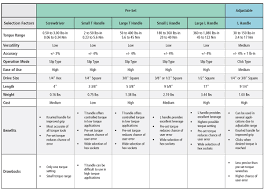 Which Torque Wrench Is Right For Me Ruland