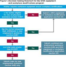 Equipment And Workplace Modifications Program Guidance