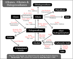 Alkanes Alkenes Haloalkanes Organic Chemistry Organic Chemistry Reactions Study Chemistry