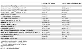 Study Sample Characteristics Complete Cases For Exposures