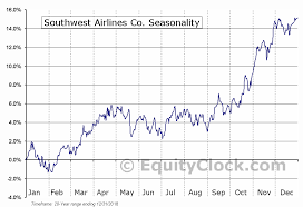 Southwest Airlines Co Nyse Luv Seasonal Chart Equity Clock