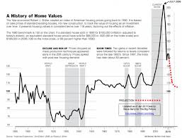 100 Year Case Shiller Home Value Chart 1890 2011 Real