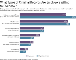 Through the freedom of information act, the fbi can provide specific records for a fee. Research Employers Willing To Overlook A Criminal Record To Hire The Right Person