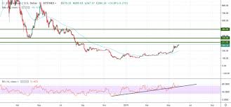 For ethereum to attain $10,000 it would have to hit a market cap of $1.1 trillion. Ethereum Price Prediction 30 Bln Market Cap Is Reached Can We Expect New Levels In 2019