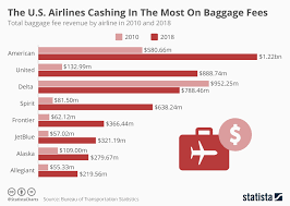 Chart The U S Airlines Cashing In The Most On Baggage Fees