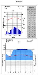 With an average of 27.4 °c | 81.2 °f, may is the warmest month. Reiseinformationen Australien Schoner Tauchen