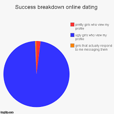 Success Breakdown Online Dating Imgflip