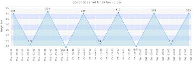 Marco Island Tide Chart Fresh 40 Cape Cod Tide Chart 2017