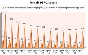 Low Hgh Levels What Does It Mean