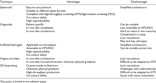 Animal cell culture advantages and disadvantages. Advantages And Disadvantages Of Different 3d Cell Culture Techniques Download Table