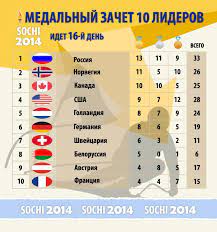 Соревнования виды спорта регионы россии. Olimpiada 2014 Medalnyj Zachet Blogi Eho Moskvy 23 02 2014