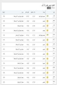 تتوقع هيئة الأرصاد الجوية أن يشهد غداً السبت، إرتفاع فى درجات الحرارة على كافة الأنحاء، حيث يسود طقس شديد الحرارة نهاراً، والرياح معتدلة تنشط أحياناً، على كافة الأنحاء. 12 Ø¯Ø±Ø¬Ø© Ø§Ù„Ø­Ø±Ø§Ø±Ø© Ø§Ù„ÙŠÙˆÙ… Ø§Ù„Ù‚Ø§Ù‡Ø±Ø© Images Orizu