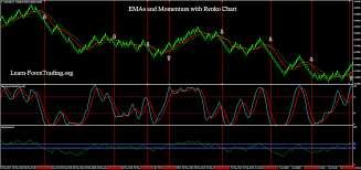 Emas And Momentum With Renko Chart Learn Forex Trading