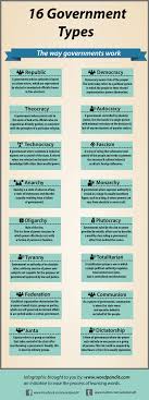 Classroom activities and project ideas for forming a new nation, creating a new government. Government Types