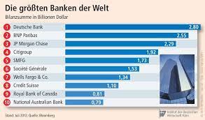 „die bilanzsummen der 50 größten banken sind im vergangenen jahr erneut gesunken, meldete „die welt in ihrer 2019 veröffentlichten rangliste. Zuruckhaltung Zahlt Sich Aus Iwd De