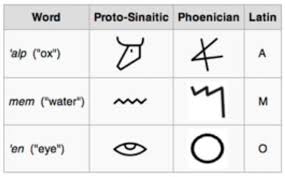 The A To Z Of Alphabet Origins And The Most Ancient Written Languages Alphabet Words Writing
