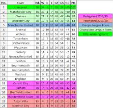 Norwich city (26 points, +5 points) 19th: Premier League Table If It Were The Last 38 Games Leicester Enter The Top 4 For The First Time While Liverpool Remain On Top With 101 Points Liverpoolfc