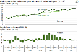 crude oil prices to remain relatively low through 2016 and