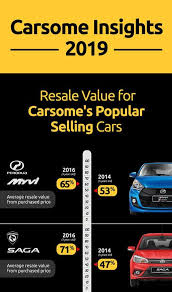 Research proton saga car prices, specs, safety, reviews & ratings at carbase.my. Proton Saga Vs Perodua Myvi Which One Retains Its Value Better Wapcar