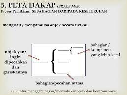 Brace map (peta dakap) 6. I Think