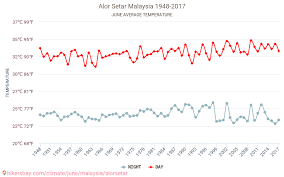 Cuaca kini tidak bisa diprediksi hanya dengan prakiraan hitungan bulan dan musim. Ramalan Cuaca Alor Setar Khusien