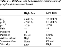 Image result for Priapism