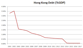 hong kongs debt clock tells the story of how it escaped