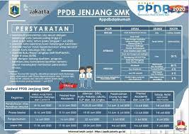 Pelaksanaan penerimaan peserta didik baru tahun 2021 diselenggarakan oleh pemerintah daerah dengan mengacu pada permendikbud no.1 tahun 2021 berdasarkan data di laman tersebut, sejauh ini ppdb online jakarta diikuti oleh 290 smp yang tersebar di seluruh wilayah dki jakarta. Smk Negeri 13 Jakarta Photos Facebook
