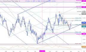 Sterling Price Outlook Gbp Usd Bulls Buckle Up For Fed Boe
