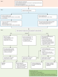 One of the opportunities that integrated care brings is the ability to plan for and facilitate care in the right setting for people affected by dementia. Dementia Prevention Intervention And Care The Lancet