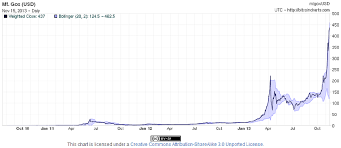 Bitcoin price (bitcoin price history charts). Bitcoin Chart From Mt Gox Exchange Download Scientific Diagram
